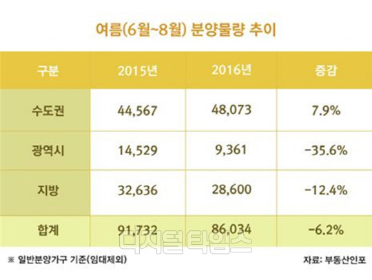 6~8월 분양물량 추이 표. <부동산인포 제공>